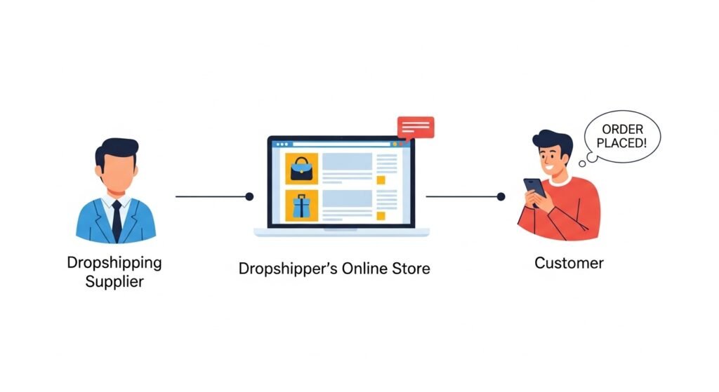 how dropshipping works step by step-Jalkify by artisan anthology